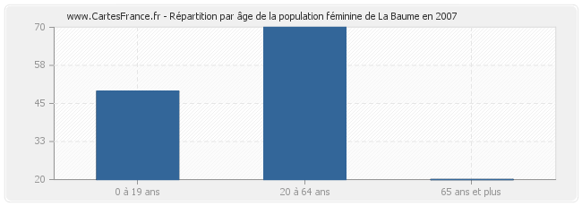 Répartition par âge de la population féminine de La Baume en 2007